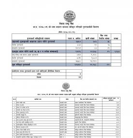 आर्थिक वर्ष २०७८/७९ को माघ मसान्तसम्ममा स्वीकृत गरिएको पुनरकर्जाको विवरण 