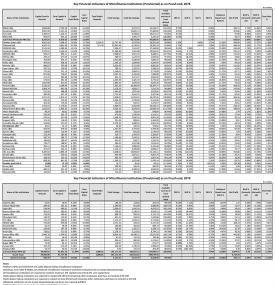 Key Financial Indicators of Microfinance Institutions as on Poush end 2078