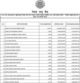 सहुलियतपूर्ण कर्जा उपयोग गरेका बैंकको विवरण