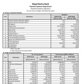 Payment Systems Indicators for the month of Magh, 2078 (Mid Feb, 2022)
