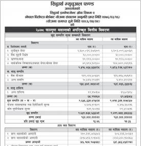 Siddhartha Capital has published ;Siddhartha Investment Growth Scheme-2' NAV up to Falgun, 2078.