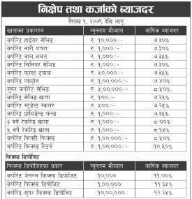 निक्षेप तथा कजा तर्फको ब्याजदर सार्वजनिक