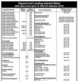 Deposit and Landing Interest Rates