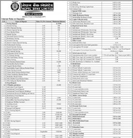 नेपाल बैंकको नयाँ ब्याजदर सार्वजनिक, हेर्नुहोस् कुन खातामा कति छ ब्याजदर ?