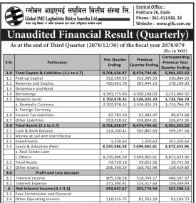 Global IME Laghubitta has posted a net profit of Rs 204.82 million and published its 3rd report of t