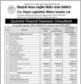 CYC Nepal Laghubitta has posted a net profit of Rs 0.09 million & published its 3rd quarter report o