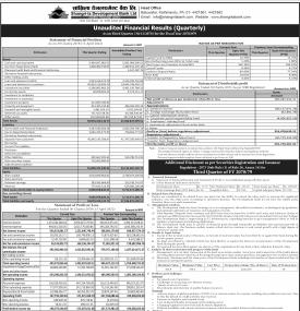 Shangrila Development Bank has posted a net profit of Rs 400.68 million - Q3 Report -