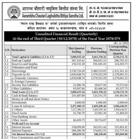 आरम्भ चौतारी लघुवित्तको खुद नाफा ४ करोड ९२ लाख २ हजार रुपैयाँ
