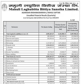 Mahuli Laghubitta has posted a net profit of Rs 76.34 million during 3rd quarter of the FY 2078-79