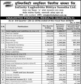 Infinity Laghubitta Has Posted A Net Profit Of Rs 118.35 Million During 3rd Quarter 
