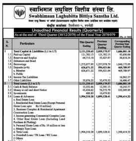 स्वाभिमान लघुवित्तको खुद नाफा ३ करोड ३१ लाख ८९ हजार रुपैयाँ