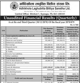  आँधिखोला लघुवित्तको खुद नाफा ३ करोड ४८ लाख ३१ हजार रुपैयाँ 