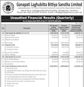  गणपति लघुवित्तको खुद नाफा १ करोड ३१ लाख रुपैयाँ - Quarterly Report -