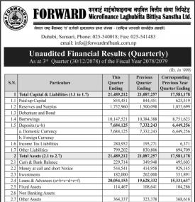 Forward Microfinance has posted a net profit of Rs 709.12 Million during 3rd quarter