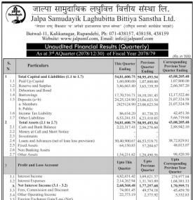  Jalpa Samudayik Laghubitta has posted a net profit of Rs 86.42 million during the 3rd quarter