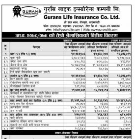 Gurans Life Insurance has posted a net profit of Rs 131.60 million during 3rd quarter.