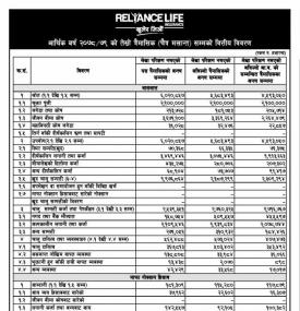Reliance Life Insurance has posted a net profit of Rs 120.48 million during 3rd quarter