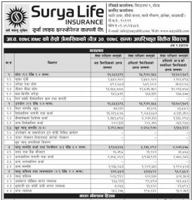  Surya Life Insurance has posted a net profit of Rs 150.69 million during 3rd quarter of the FY 2078