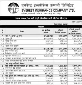 Everest Insurance has posted a net profit of Rs 109.42 million during 3rd quarter 