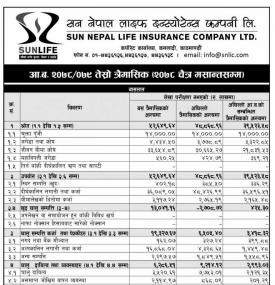 Sun Nepal Life Insurance has posted a net profit of Rs 143.63 million during the 3rd quarter