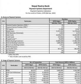 Payment Systems Indicators for the month of Chait, 2078 (Mid-April, 2022)