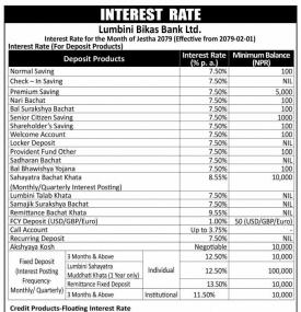 लुम्बिनि विकास बैंकको नयाँ ब्याजदर सार्वजनिक  -INTERST RATES -