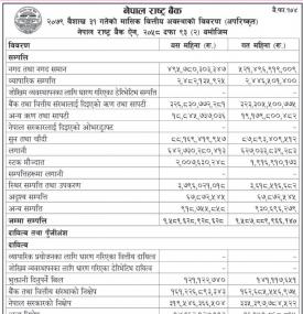 २०७९ वैशाख ३१ गतेको मासिक वित्तीय अवस्थाको विवरण (अपरिष्कृत)