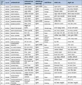 राष्ट्र बैंकको सहायक निर्देशक (अधिकृत तृतीय) वाणिजय कानून तर्फका उम्मेदवारहरुको स्वीकृत नामावली 