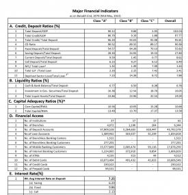 Banking and Financial Statistics as on as on Baishakh End, 2079 (Mid-May, 2022)