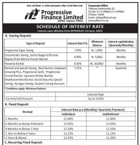Schedule of Interest Rates