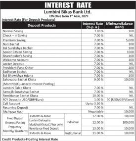 लुम्बिनि विकास बैंकको नयाँ ब्याजदर सार्वजनिक -INTERST RATES -