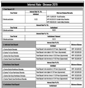 नयाँ ब्याजदर परिवर्तनको सूचना - Sanima Interest Rates -