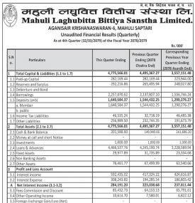 महुली लघुवित्तको खुद नाफा १० करोड ८५ लाख रुपैयाँ  - Q4 Report -