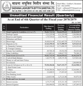 साधना लघुवित्तको खुद नाफा ११ करोड ६१ लाख रुपैयाँ - Q4 Report -