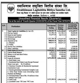 स्वाभिमान लघुवित्तको खुद नाफा ५ करोड २७ लाख रुपैयाँ  - Q4 Report -