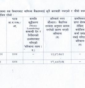  राष्ट्र बैंकले दुई वटा वाणिज्य बैंकलाई जरिवाना तिराएको सम्बन्धी सूचना
