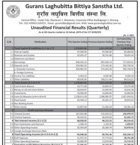 Gurans Laghubitta has posted a net profit of Rs 12.74 million during 4th quarter.