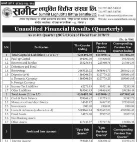 समिट लघुवित्त वित्तीयको खुद नाफा १४ करोड ५३ लाख १२ हजार रुपैयाँ