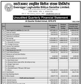 स्वरोजगार लघुवित्तको खुद नाफा २० करोड २६ लाख रुपैयाँ - Q4 Report -