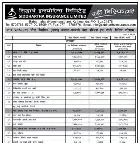 सिद्धार्थ इन्स्योरेन्सको खुद नाफा ३२ करोड १० लाख रुपैयाँ - Q4 Report -