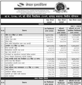 NICL has posted a net profit of Rs 328.96 million during the 4th quarter.