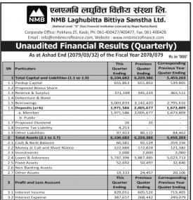 NMB Laghubitta has posted a net profit of Rs 127.95 million during the 4th quarter.