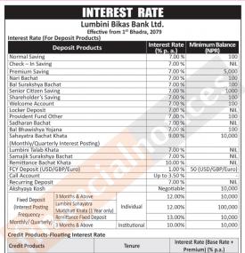 लुम्बिनी विकास बैंकको ब्याजदर सार्वजनिक