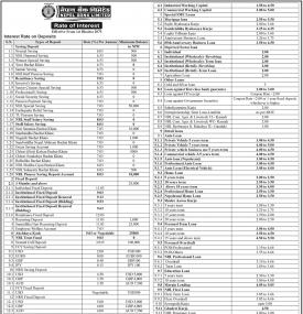 नेपाल बैंकले सार्वजनिक गर्यो नयाँ ब्याजदर, हेर्नुहोस् कुन खातामा कति पुग्यो