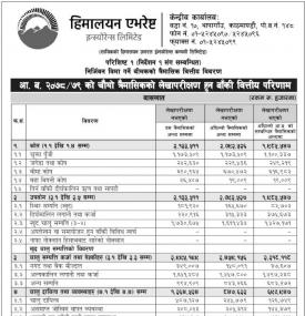 Himalayan Everest Insurance has posted a net profit of Rs 70.55 million during the 4th quarter.