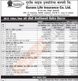 Gurans Life Insurance has posted a net profit of Rs 175.10 million during the 4th quarter.