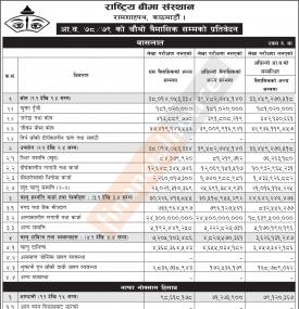 Rastriya Beema Sansthan has posted a net profit of Rs 71.75 million during the 4th quarter.