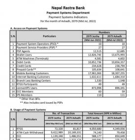 Payment Systems Indicators for the month of Asar, 2079 (Mid-July, 2022)