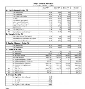 Banking and Financial Statistics as on as on Asar End, 2079 (Mid-July, 2022)