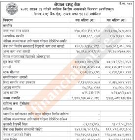  Nepal Rastra Bank has published the Monthly Balance Sheet for the Month of Shrawan, 2079.